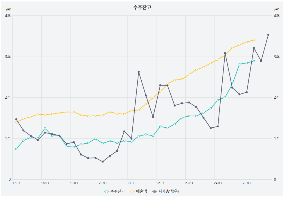 대한전선 수주잔고