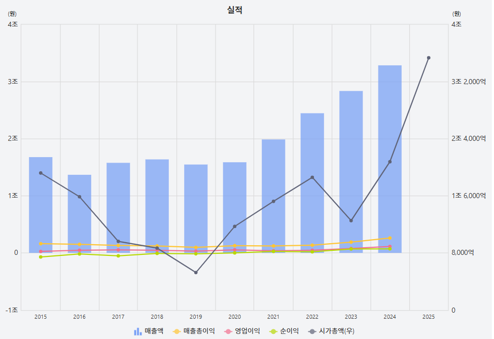 대한전선 재무구조