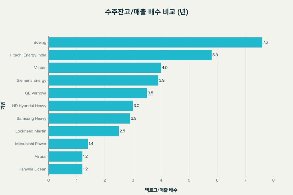 수주잔고 높은 기업