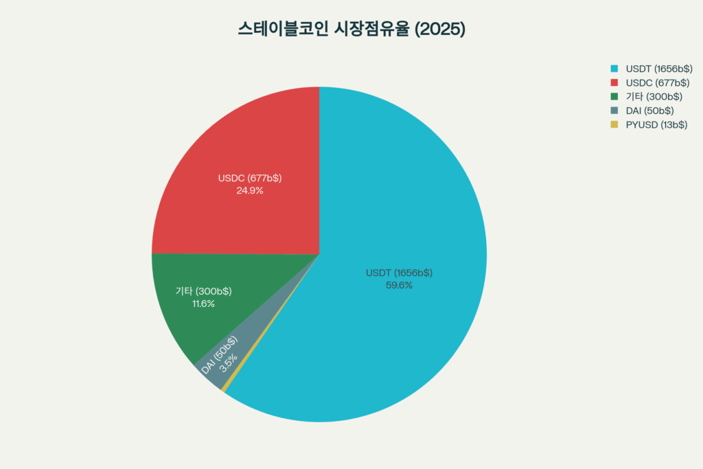 스테이블코인 투자